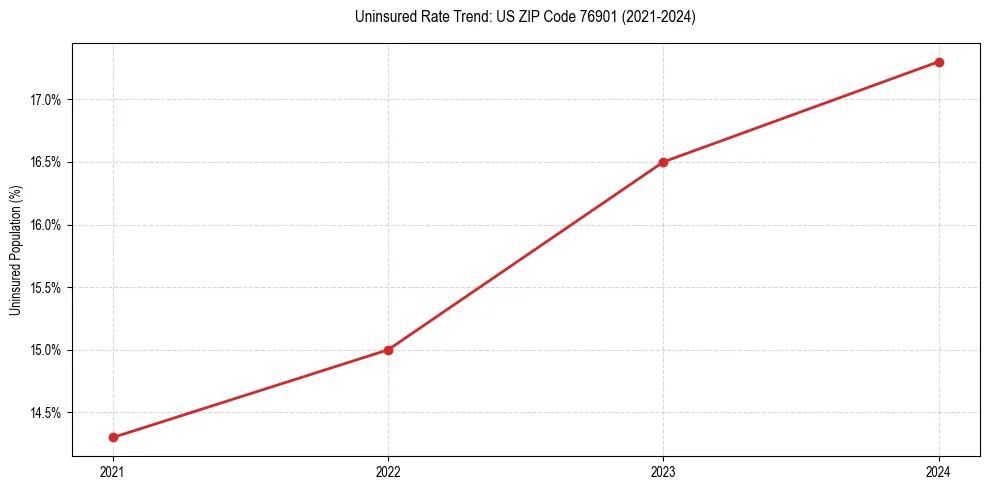 Uninsured trend chart for US ZIP Code 76901