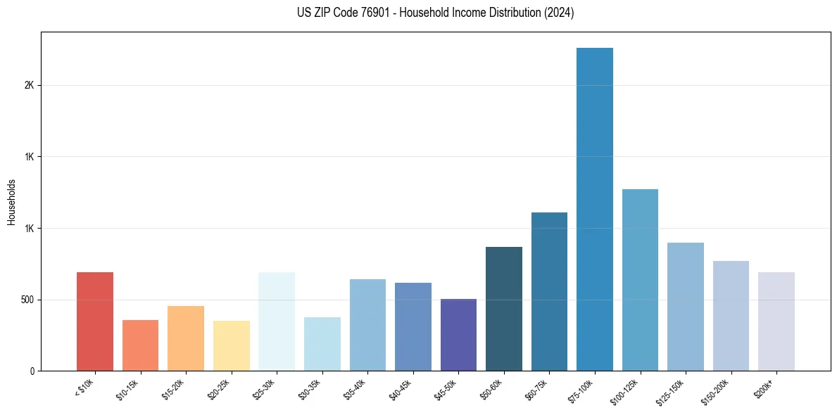 Income Distribution for 
