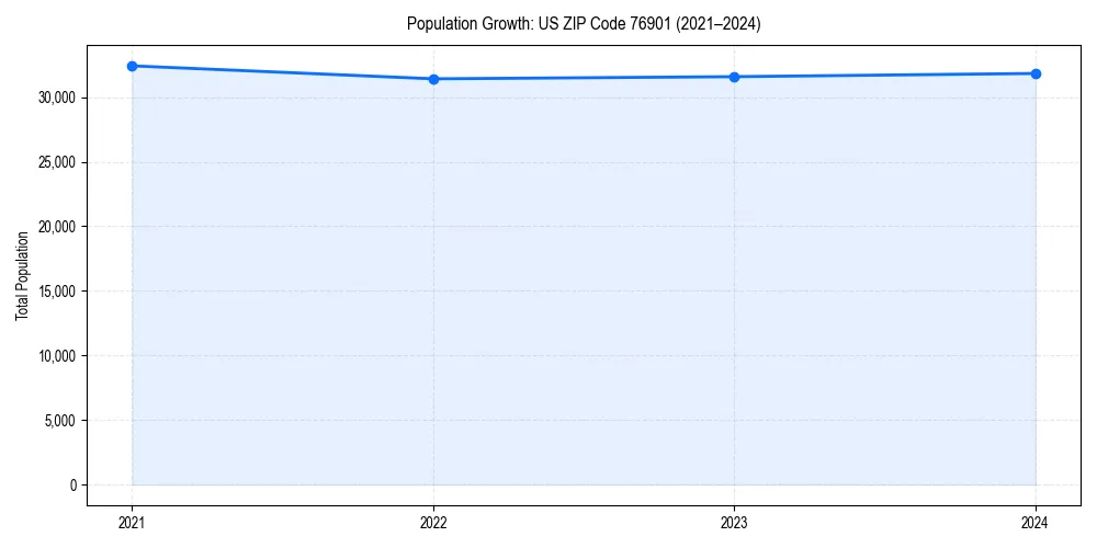 Population trends in 