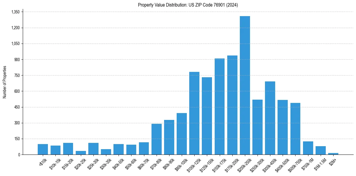 Value Distribution for 