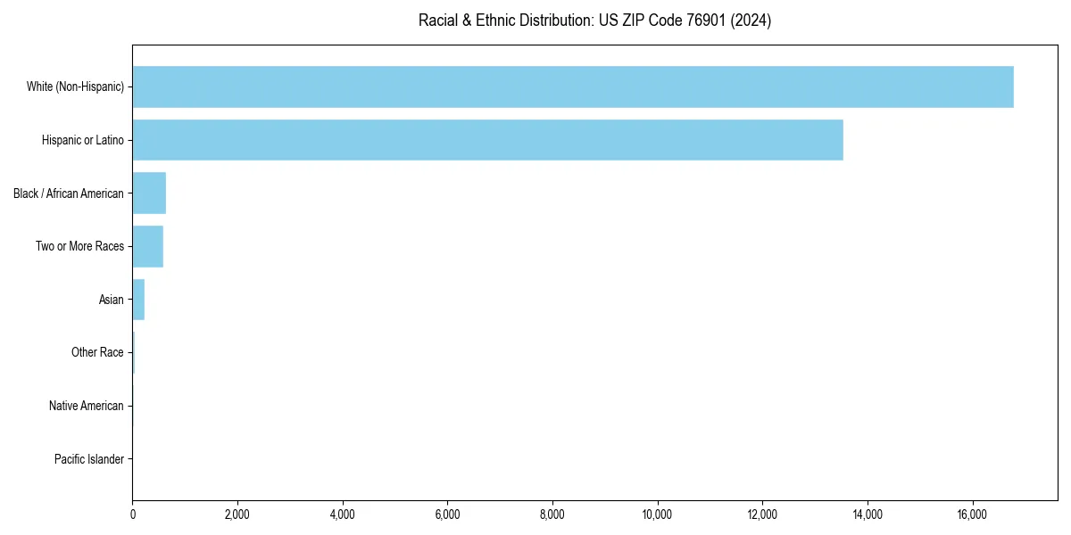 Bar chart showing racial distribution in  for 2024