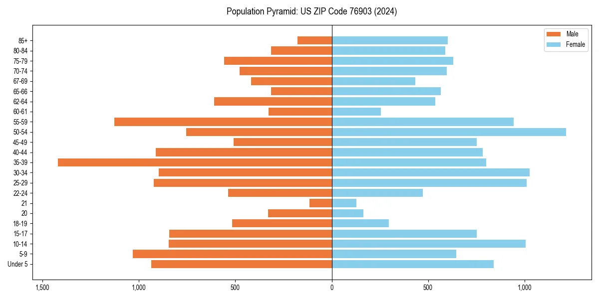 Population pyramid for 