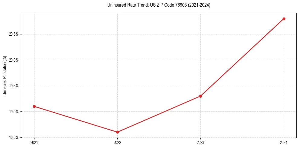 Uninsured trend chart for US ZIP Code 76903
