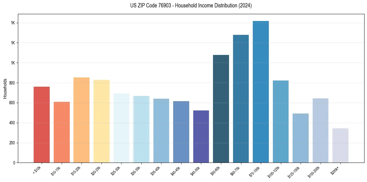 Income Distribution for 
