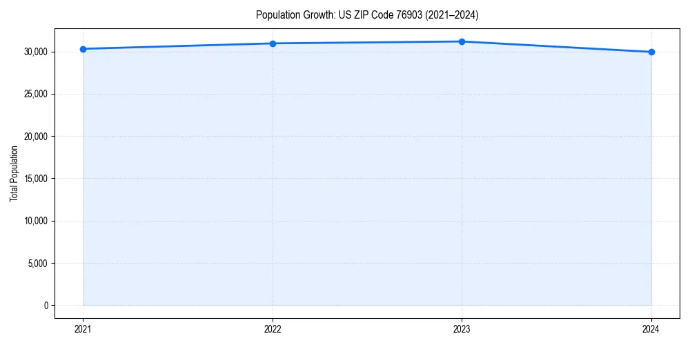 Population trends in 