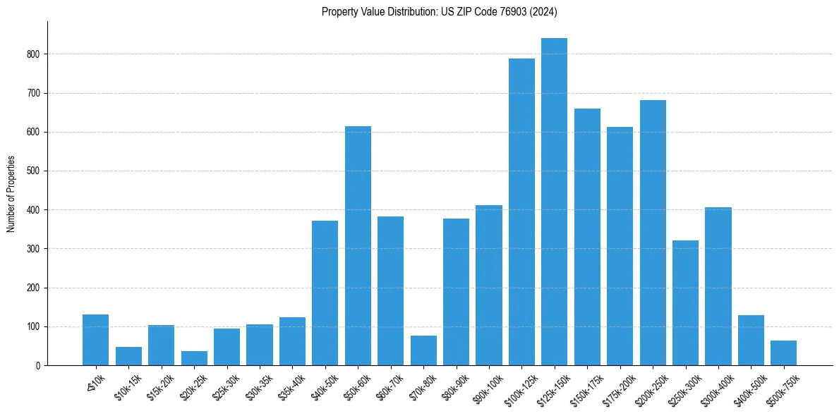 Value Distribution for 