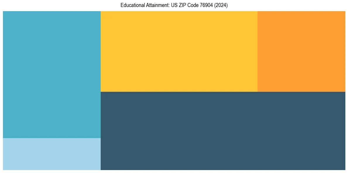 Education Treemap for in 2024