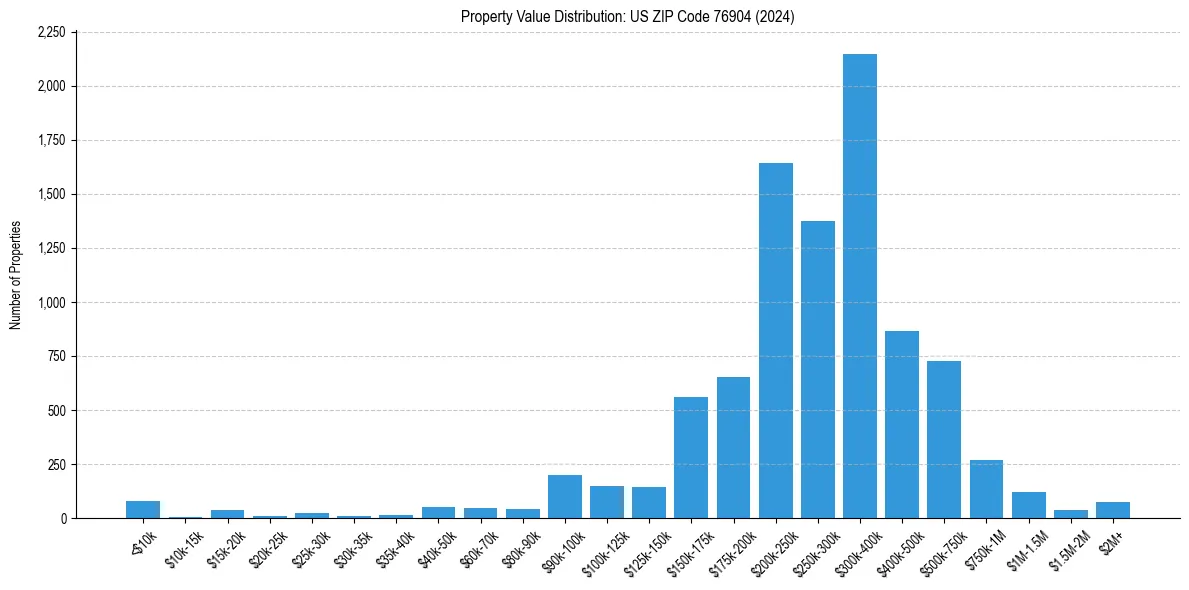 Value Distribution for 