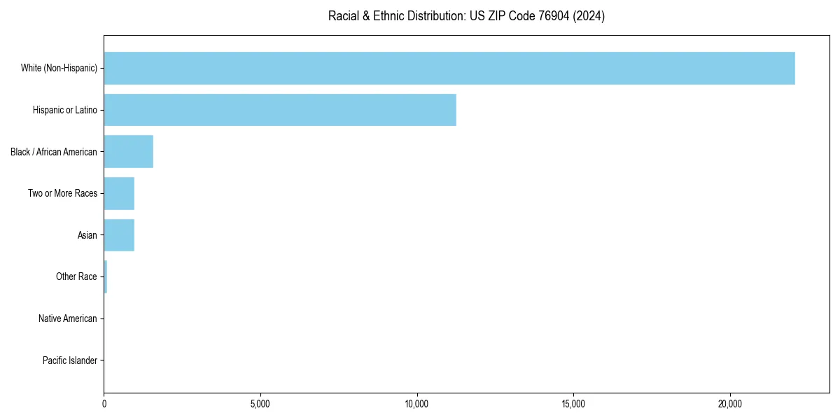 Bar chart showing racial distribution in  for 2024