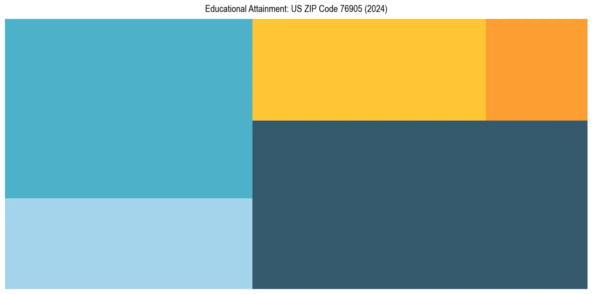 Education Treemap for in 2024