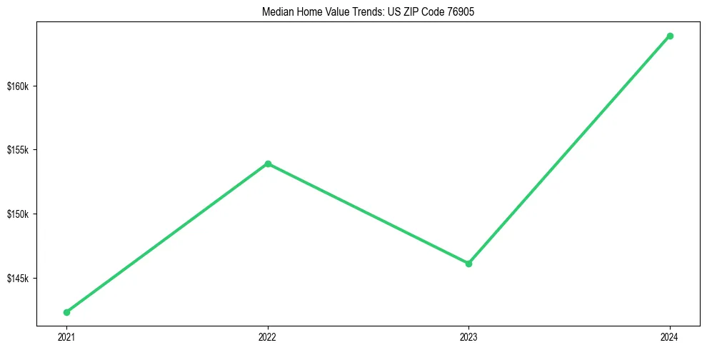Median property value trends in 