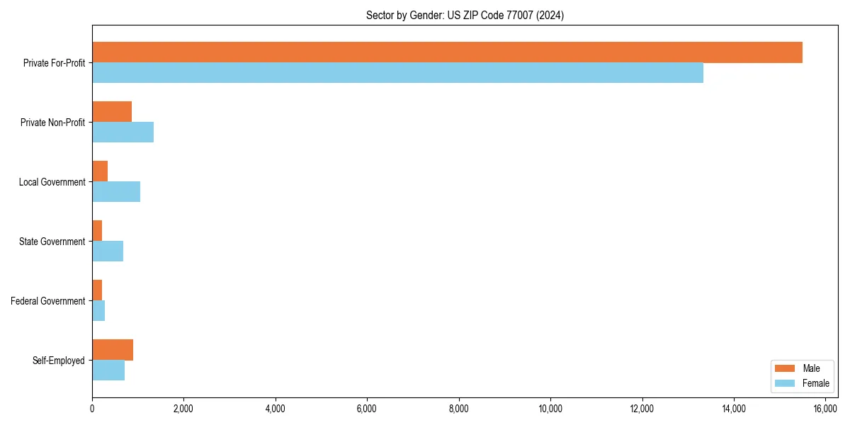 Employment sector breakdown by gender in 