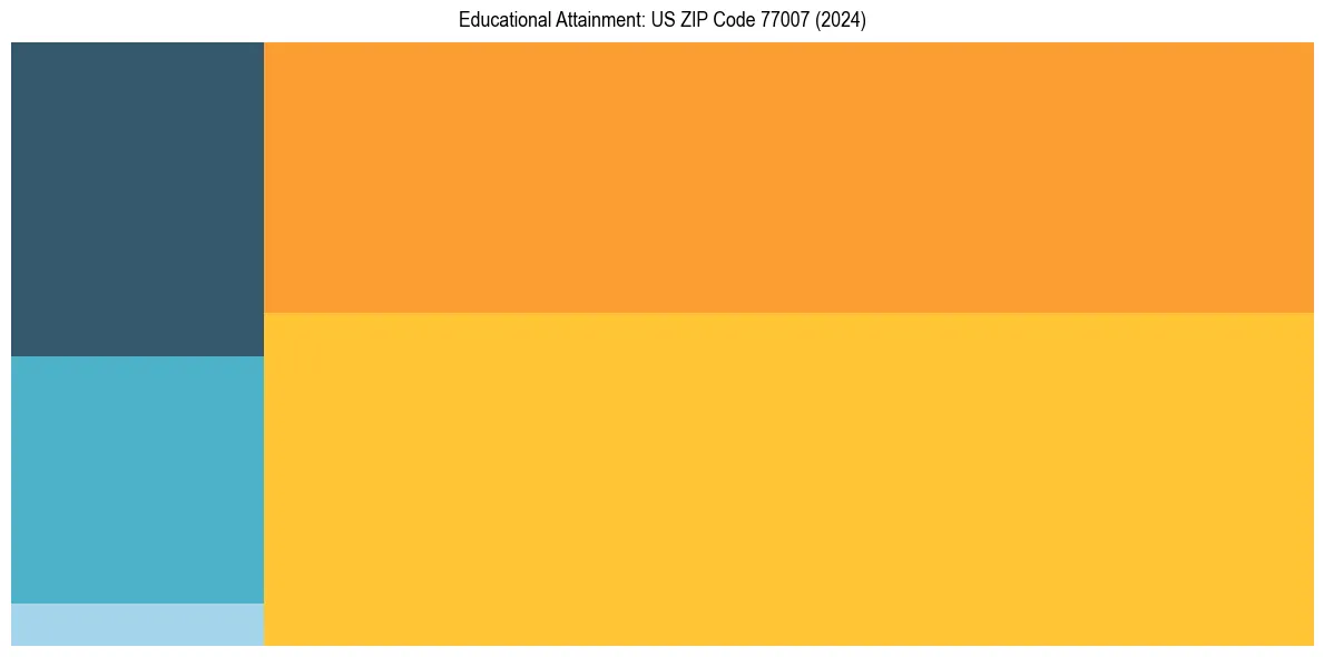Education Treemap for  in 2024