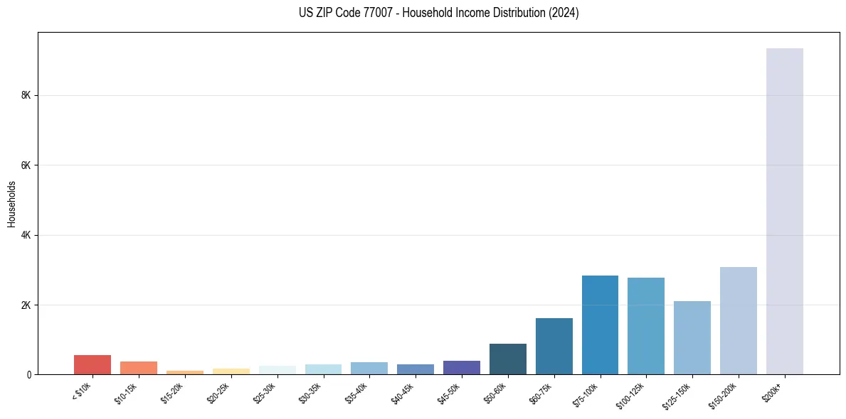 Income Distribution for 