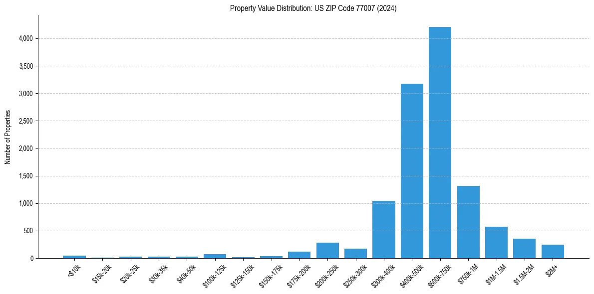 Value Distribution for 