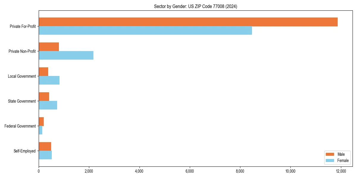 Employment sector breakdown by gender in 