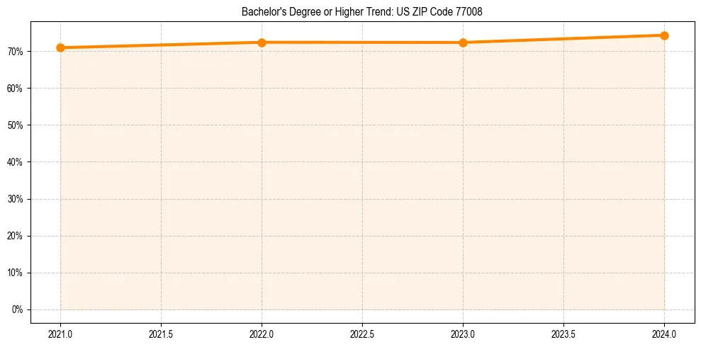 Trend chart showing bachelor degree growth in 