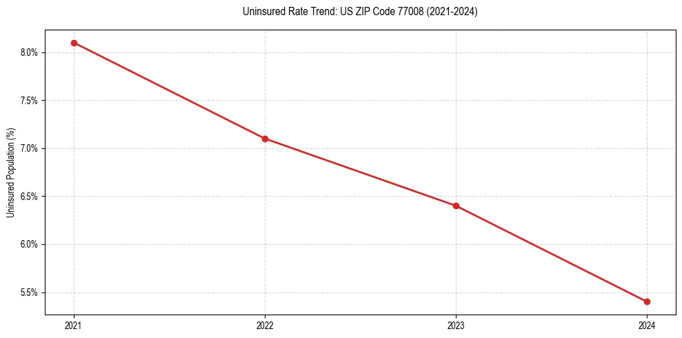 Uninsured trend chart for US ZIP Code 77008