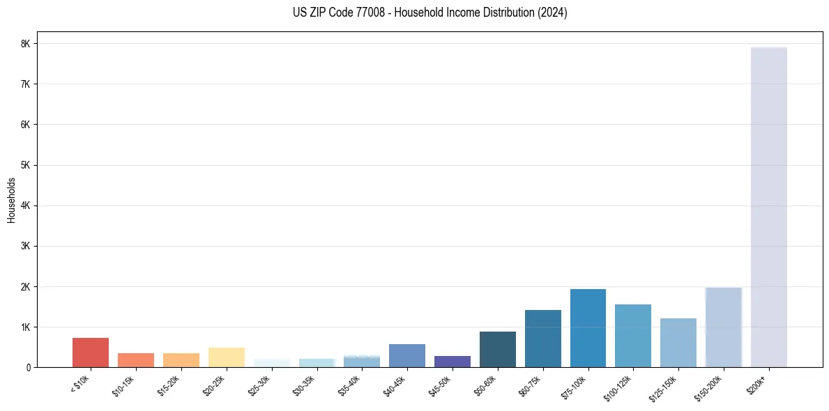 Income Distribution for 
