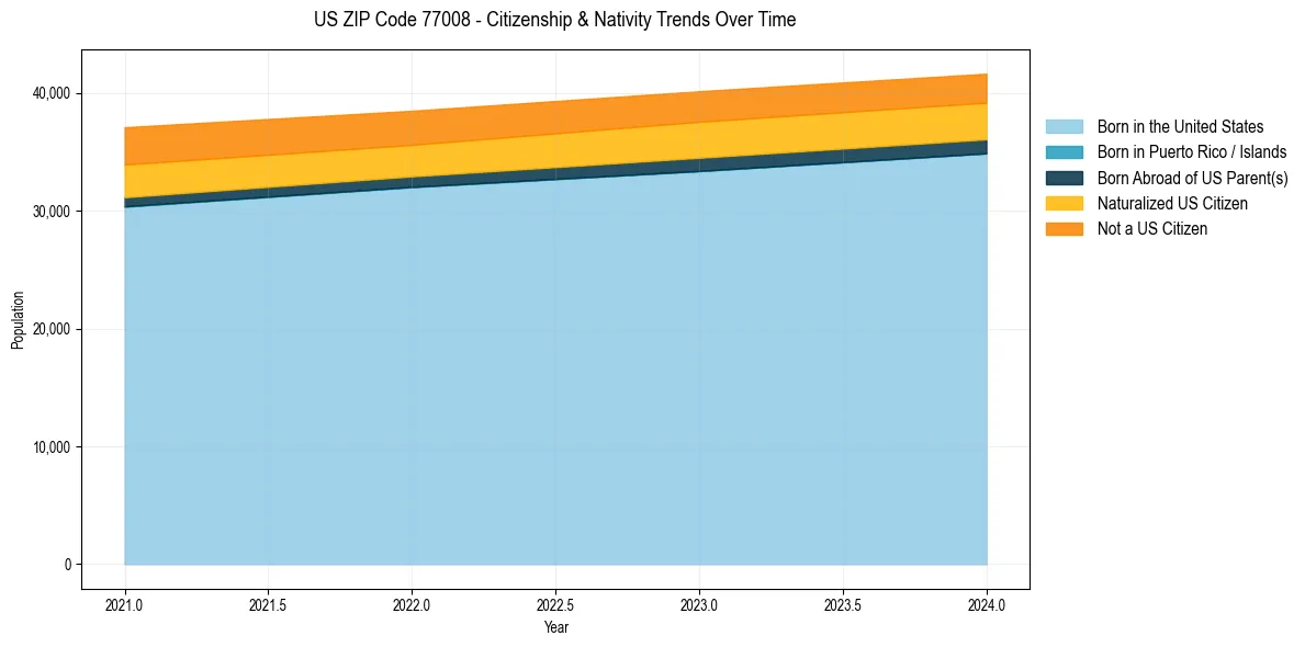 Historical nativity trends for 