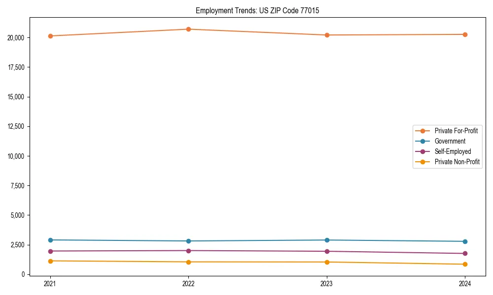 Long-term employment trends in 
