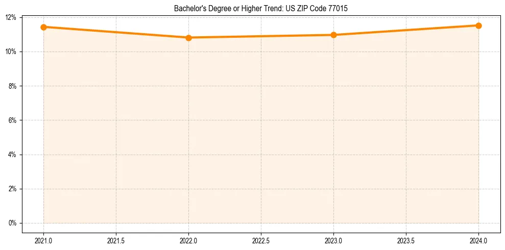 Trend chart showing bachelor degree growth in 