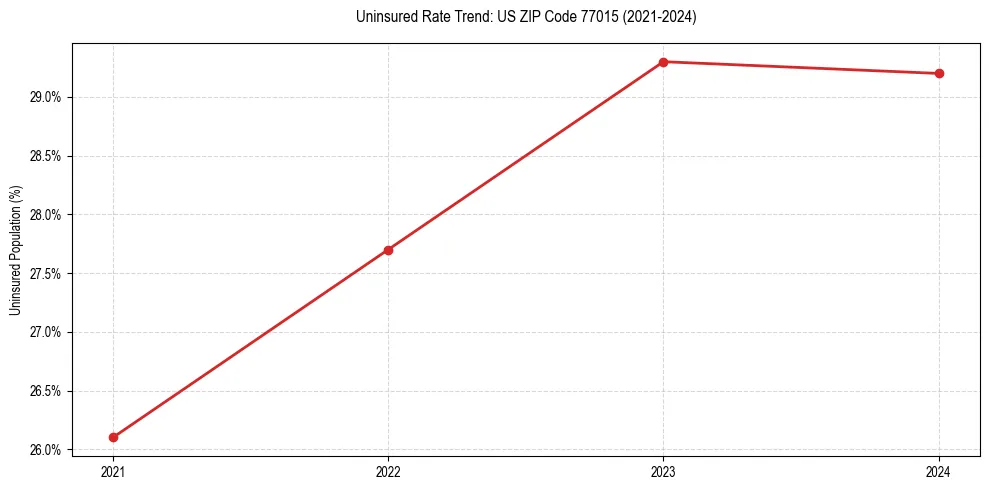 Uninsured trend chart for US ZIP Code 77015