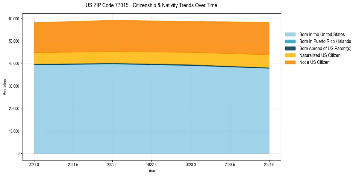 Historical nativity trends for 