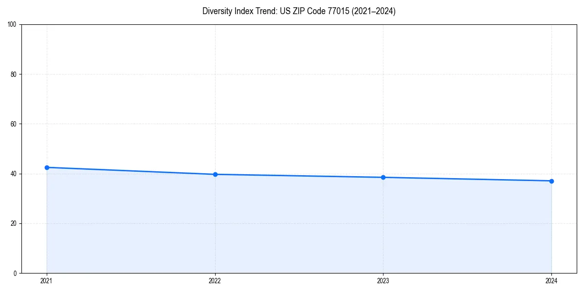 Line chart showing diversity index trends for 