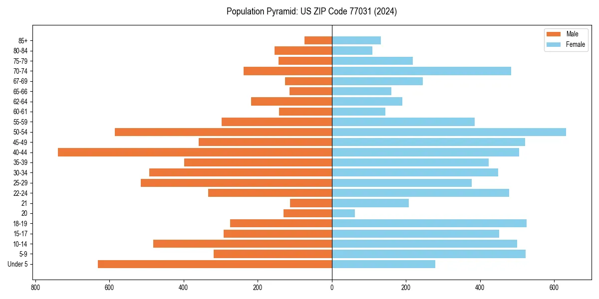 Population pyramid for 