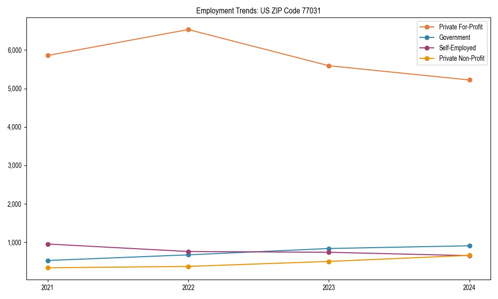 Long-term employment trends in 