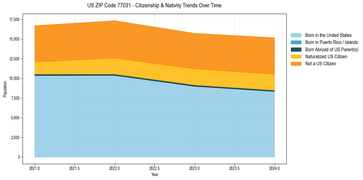 Historical nativity trends for 