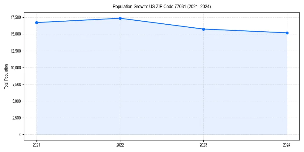 Population trends in 