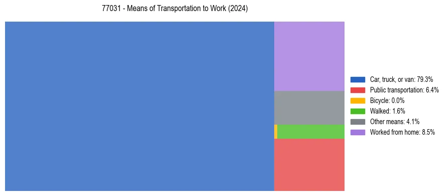 Commute modes in US ZIP Code 77031