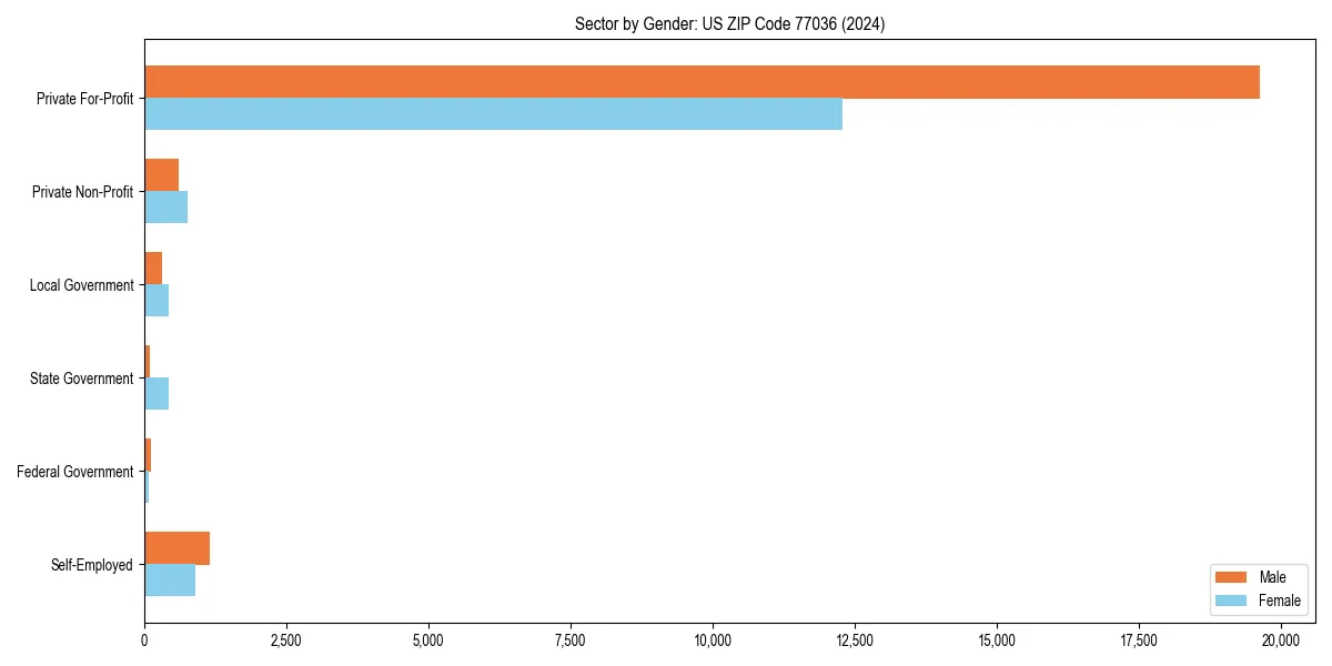 Employment sector breakdown by gender in 