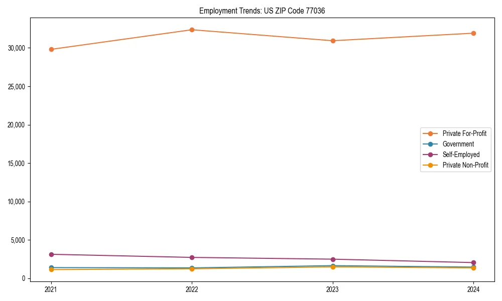 Long-term employment trends in 