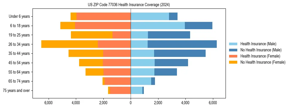 Health insurance pyramid for US ZIP Code 77036