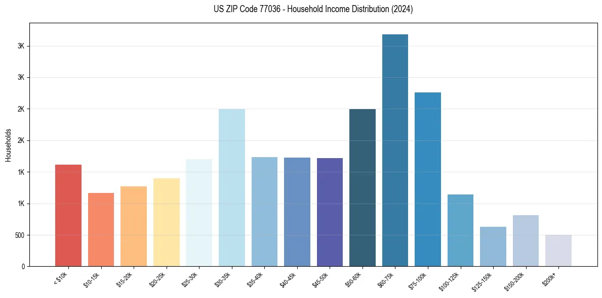 Income Distribution for 