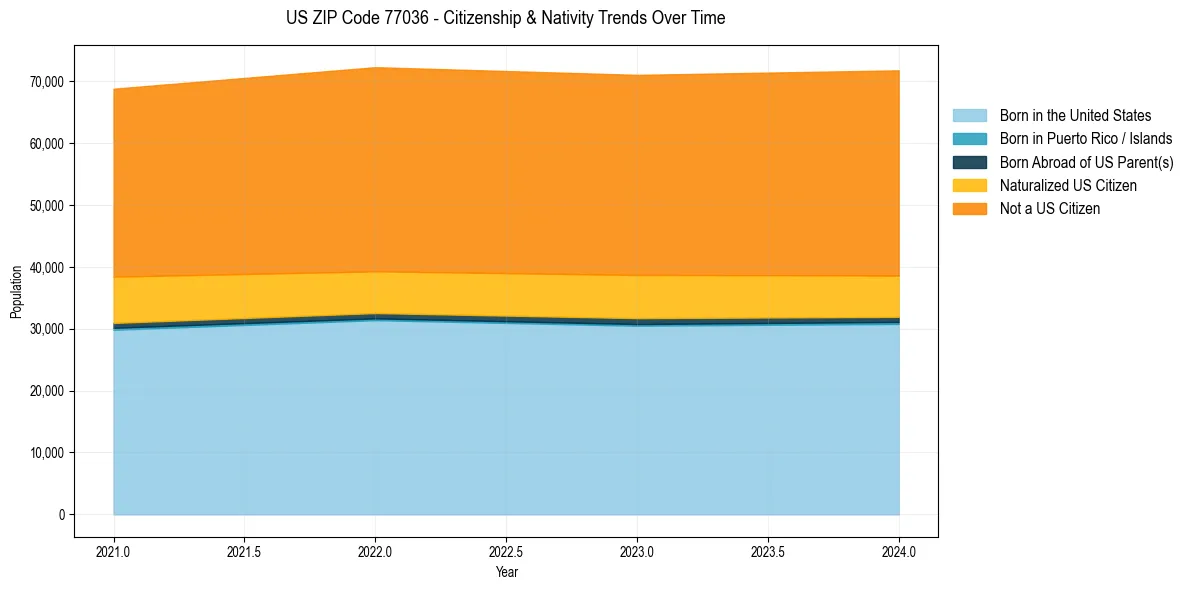Historical nativity trends for 