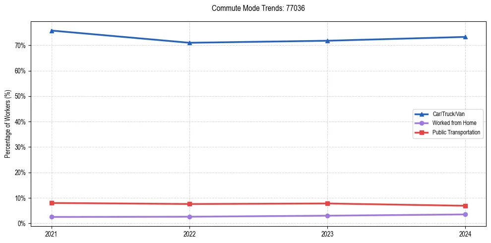 Transportation trends in US ZIP Code 77036