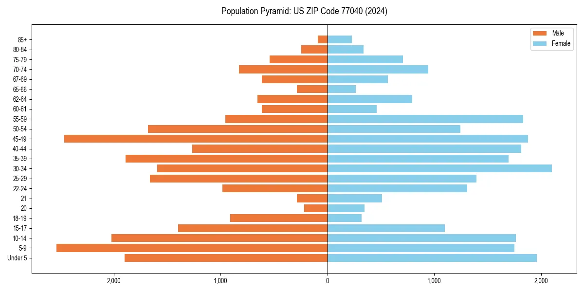 Population pyramid for 