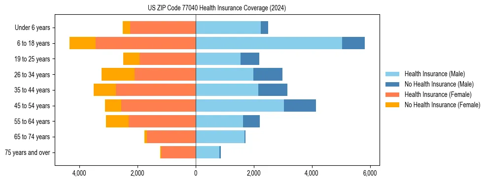 Health insurance pyramid for US ZIP Code 77040