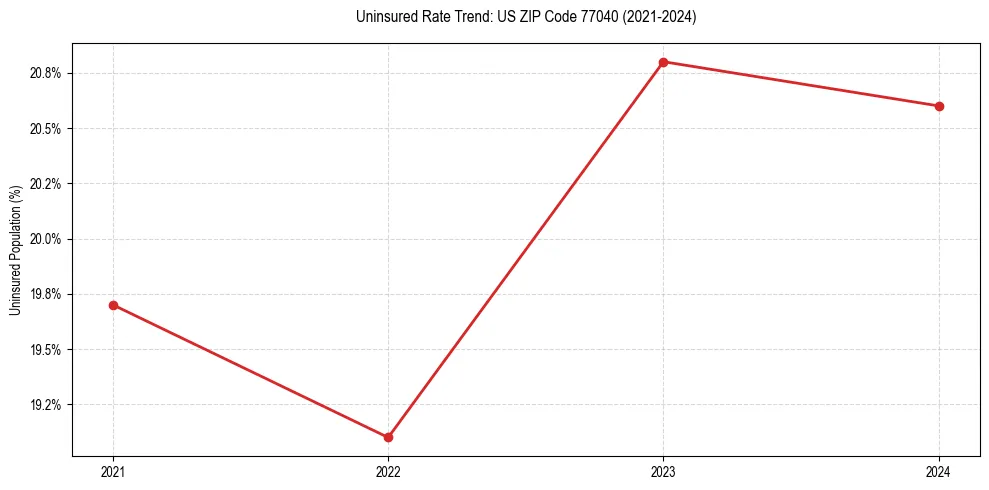 Uninsured trend chart for US ZIP Code 77040