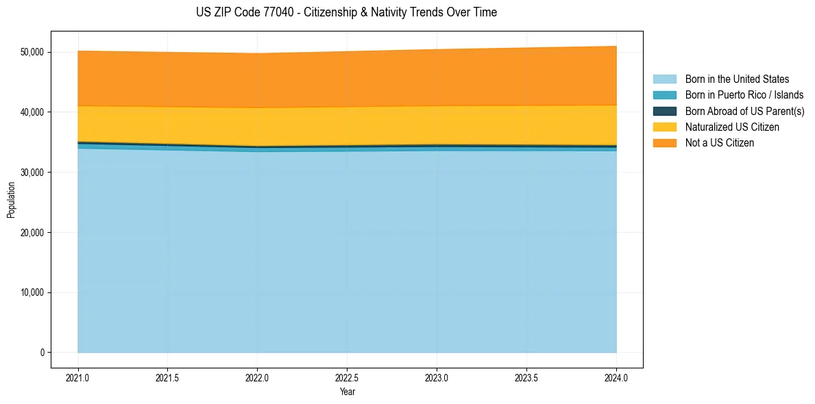 Historical nativity trends for 