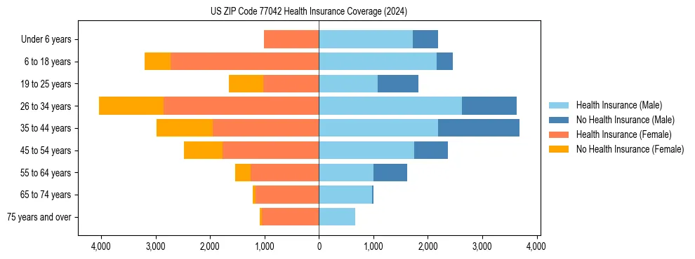 Health insurance pyramid for US ZIP Code 77042
