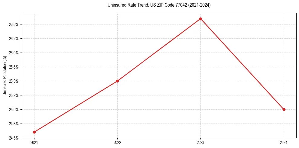 Uninsured trend chart for US ZIP Code 77042
