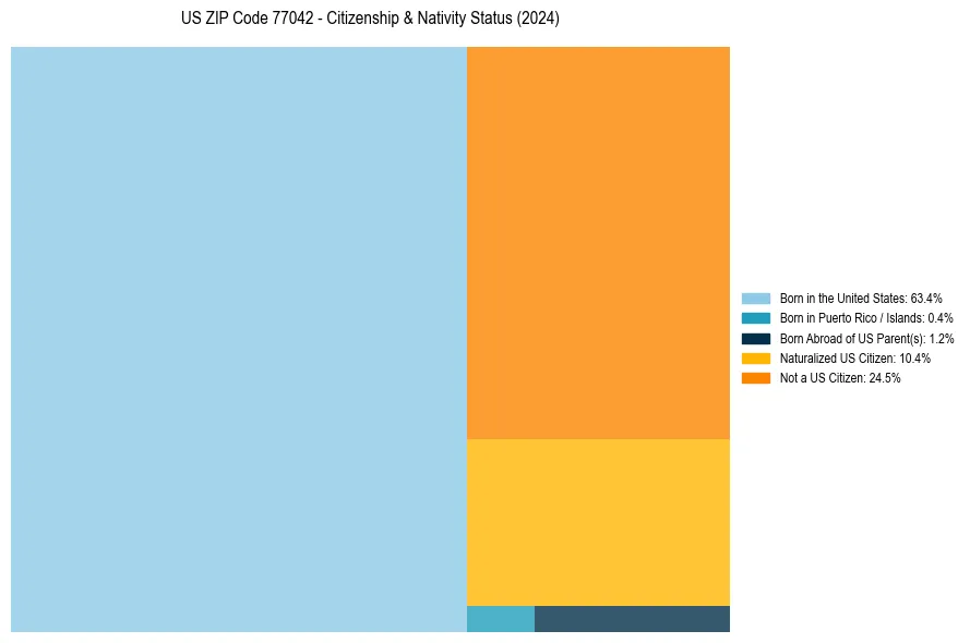 Nativity Treemap for 