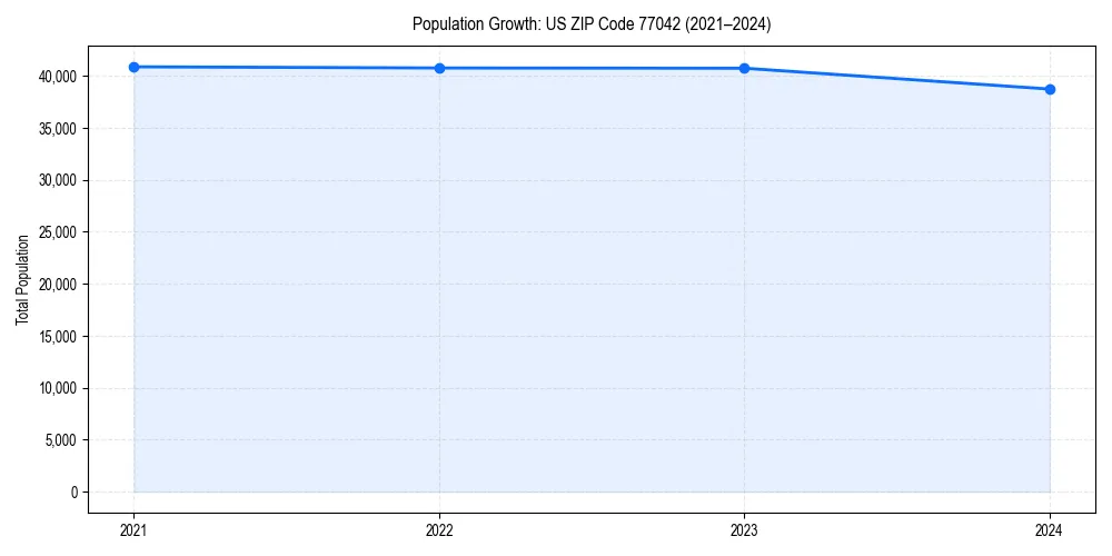Population trends in 