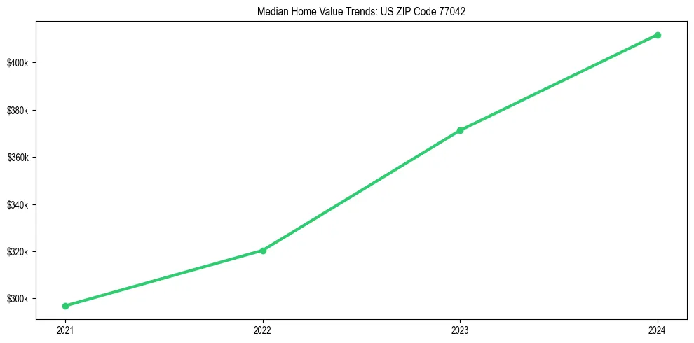 Median property value trends in 