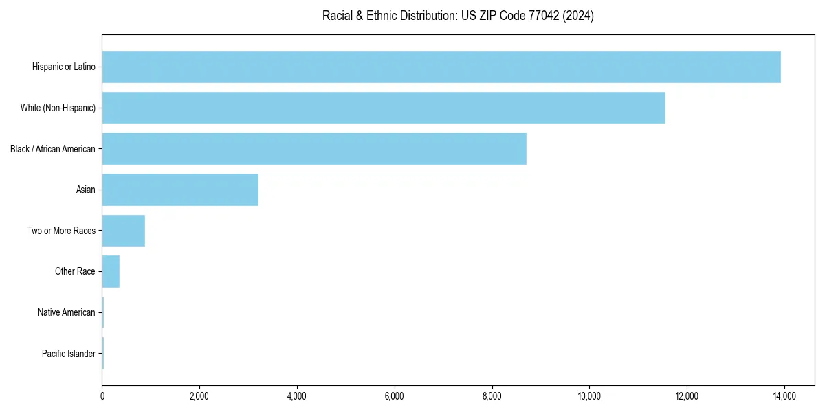 Bar chart showing racial distribution in  for 2024